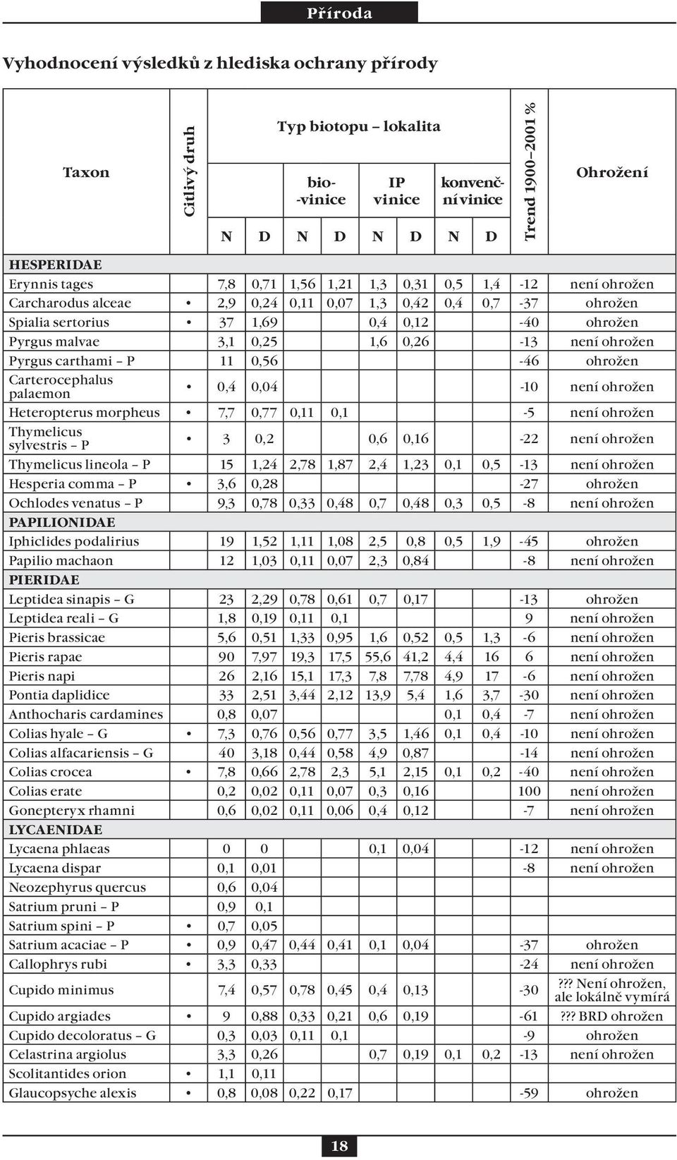 ohrožen Pyrgus carthami P 11 0,56-46 ohrožen Carterocephalus palaemon 0,4 0,04-10 není ohrožen Heteropterus morpheus 7,7 0,77 0,11 0,1-5 není ohrožen Thymelicus sylvestris P 3 0,2 0,6 0,16-22 není