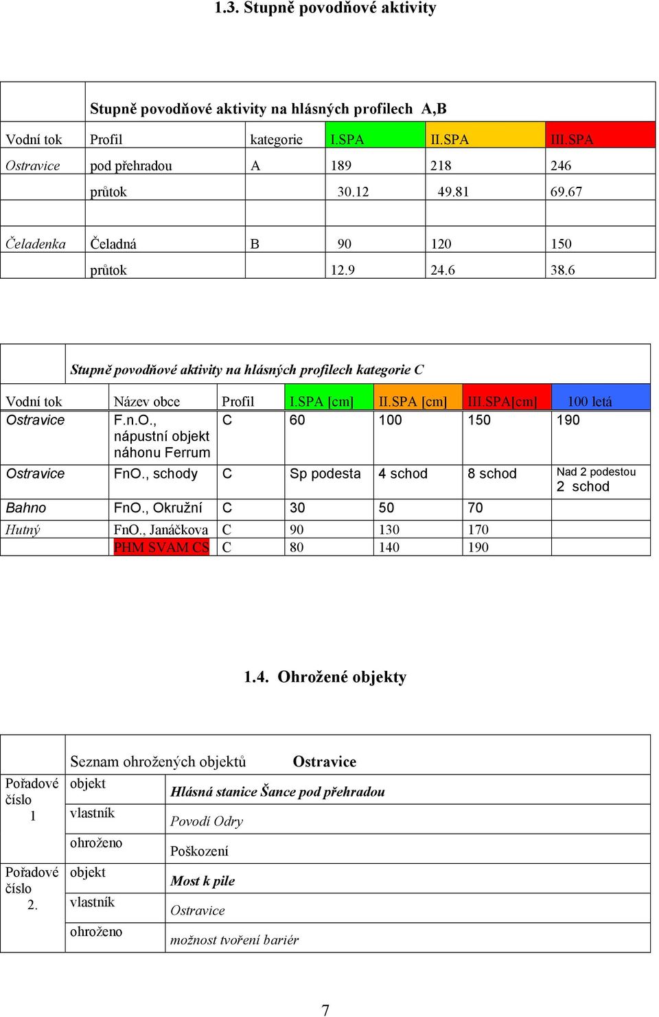 SPA[cm] 100 letá Ostravice F.n.O., C 60 100 150 190 nápustní náhonu Ferrum Ostravice FnO., schody C Sp podesta 4 schod 8 schod Nad 2 podestou 2 schod Bahno FnO., Okružní C 30 50 70 Hutný FnO.