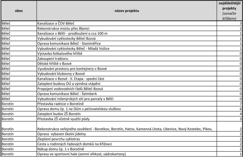 Běleč Dětské hřiště v Bzové 0 Běleč Vyudování prostoru pro kontejnery v Bzové 0 Běleč Vybudování klubovny v Bzové 0 Běleč Kanalizace v Bzové - II.