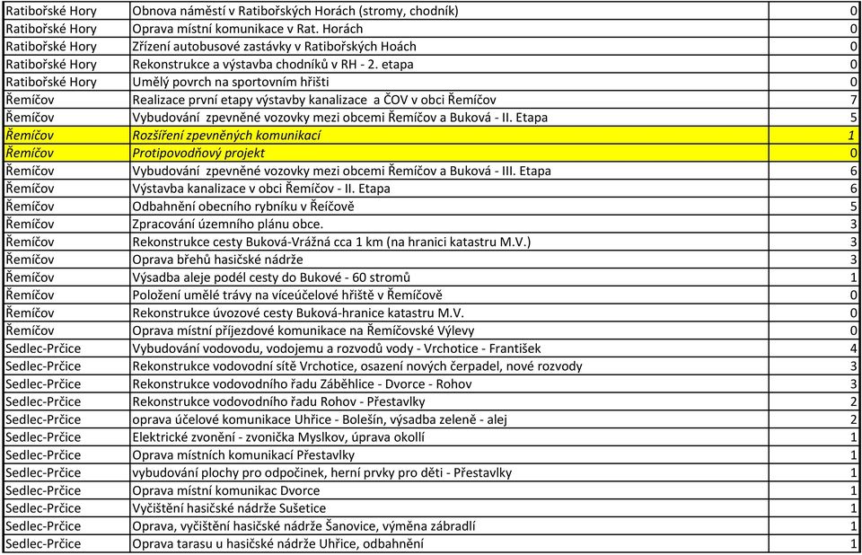 etapa 0 Ratibořské Hory Umělý povrch na sportovním hřišti 0 Řemíčov Realizace první etapy výstavby kanalizace a ČOV v obci Řemíčov 7 Řemíčov Vybudování zpevněné vozovky mezi obcemi Řemíčov a Buková -