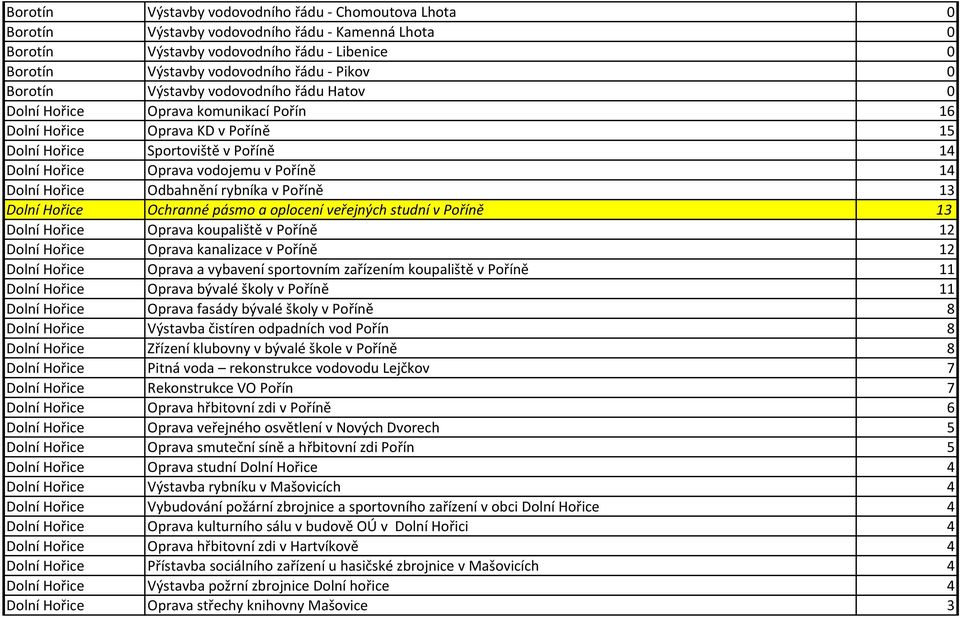 Dolní Hořice Odbahnění rybníka v Poříně 13 Dolní Hořice Ochranné pásmo a oplocení veřejných studní v Poříně 13 Dolní Hořice Oprava koupaliště v Poříně 12 Dolní Hořice Oprava kanalizace v Poříně 12
