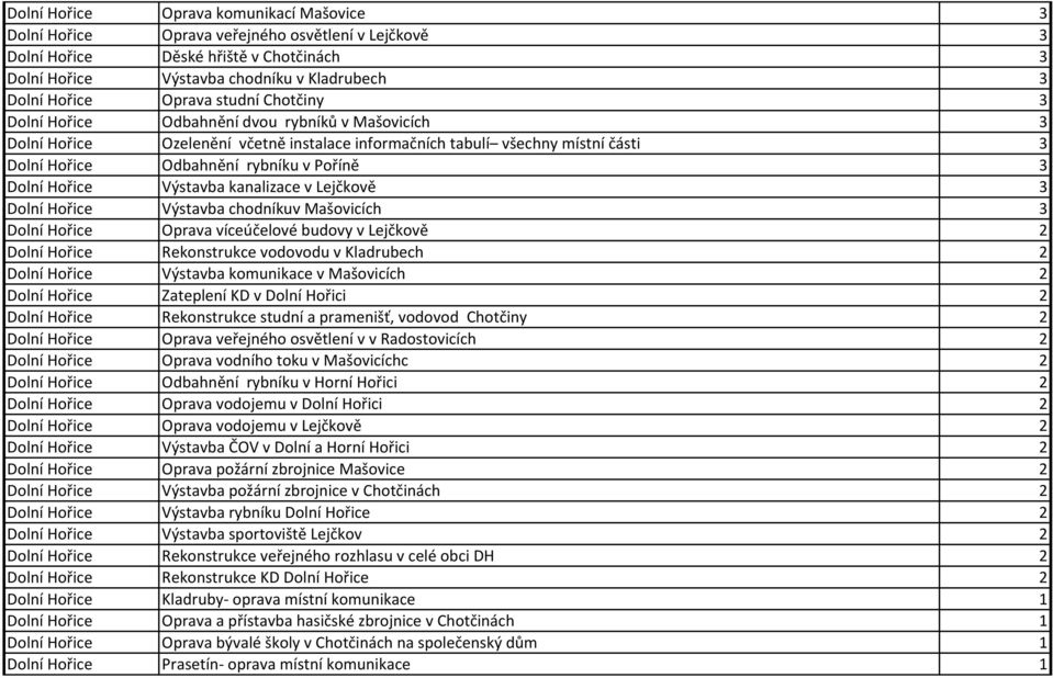 3 Dolní Hořice Výstavba kanalizace v Lejčkově 3 Dolní Hořice Výstavba chodníkuv Mašovicích 3 Dolní Hořice Oprava víceúčelové budovy v Lejčkově 2 Dolní Hořice Rekonstrukce vodovodu v Kladrubech 2