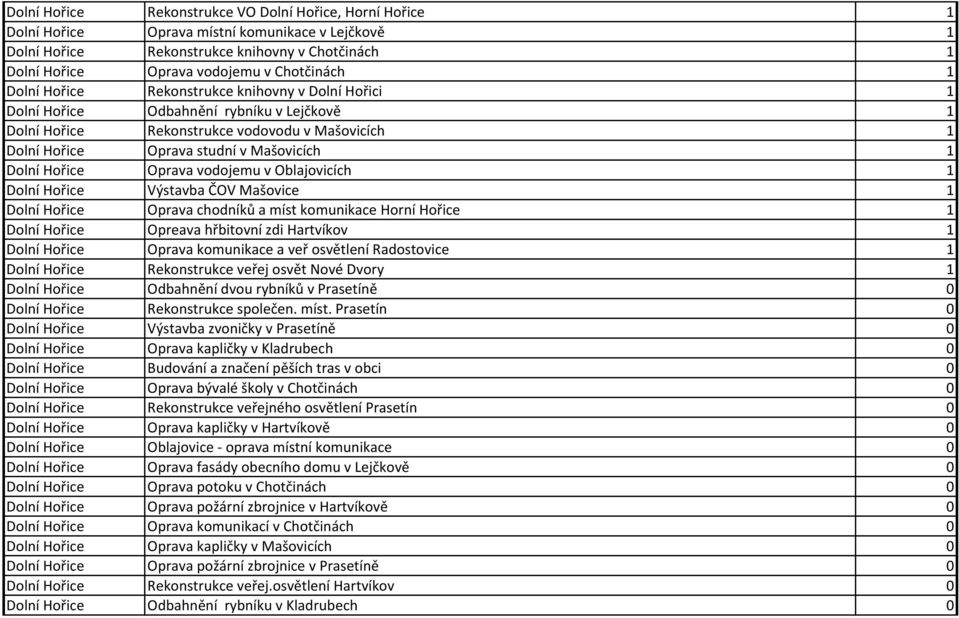 1 Dolní Hořice Oprava vodojemu v Oblajovicích 1 Dolní Hořice Výstavba ČOV Mašovice 1 Dolní Hořice Oprava chodníků a míst komunikace Horní Hořice 1 Dolní Hořice Opreava hřbitovní zdi Hartvíkov 1 Dolní