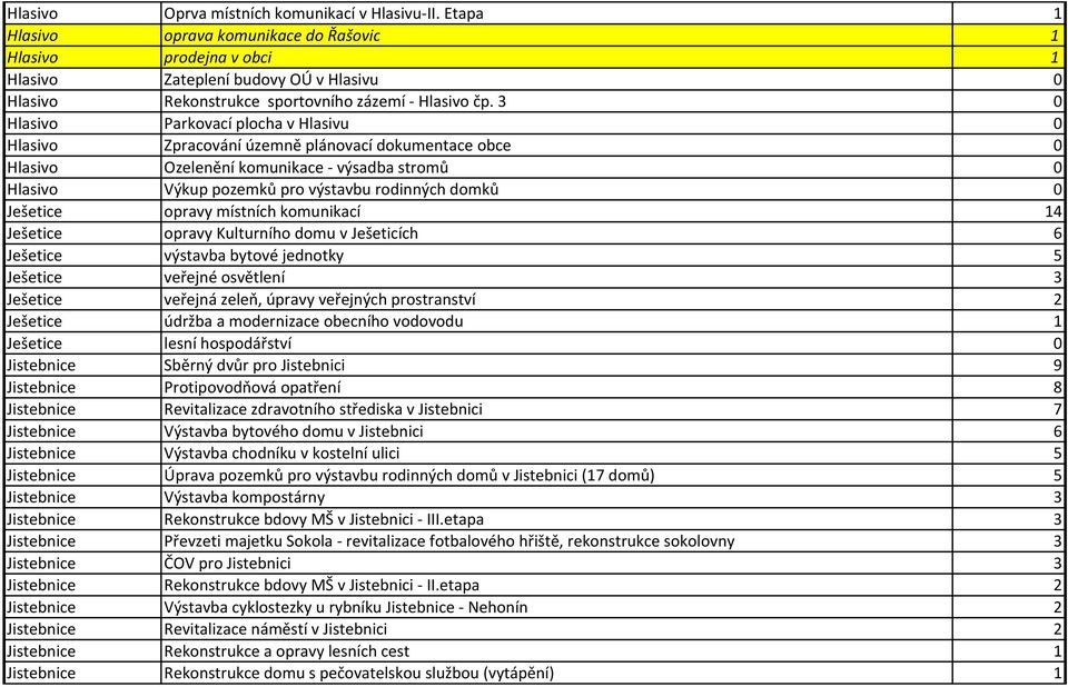 3 0 Hlasivo Parkovací plocha v Hlasivu 0 Hlasivo Zpracování územně plánovací dokumentace obce 0 Hlasivo Ozelenění komunikace - výsadba stromů 0 Hlasivo Výkup pozemků pro výstavbu rodinných domků 0