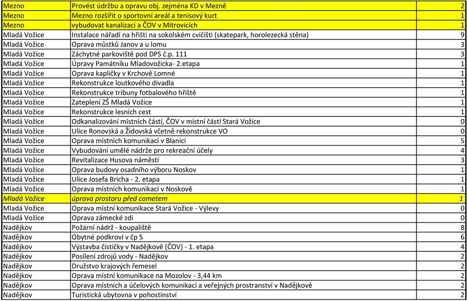 (skatepark, horolezecká stěna) 9 Mladá Vožice Oprava můstků Janov a u lomu 3 Mladá Vožice Záchytné parkoviště pod DPS č.p. 111 3 Mladá Vožice Úpravy Památníku Mladovožicka- 2.