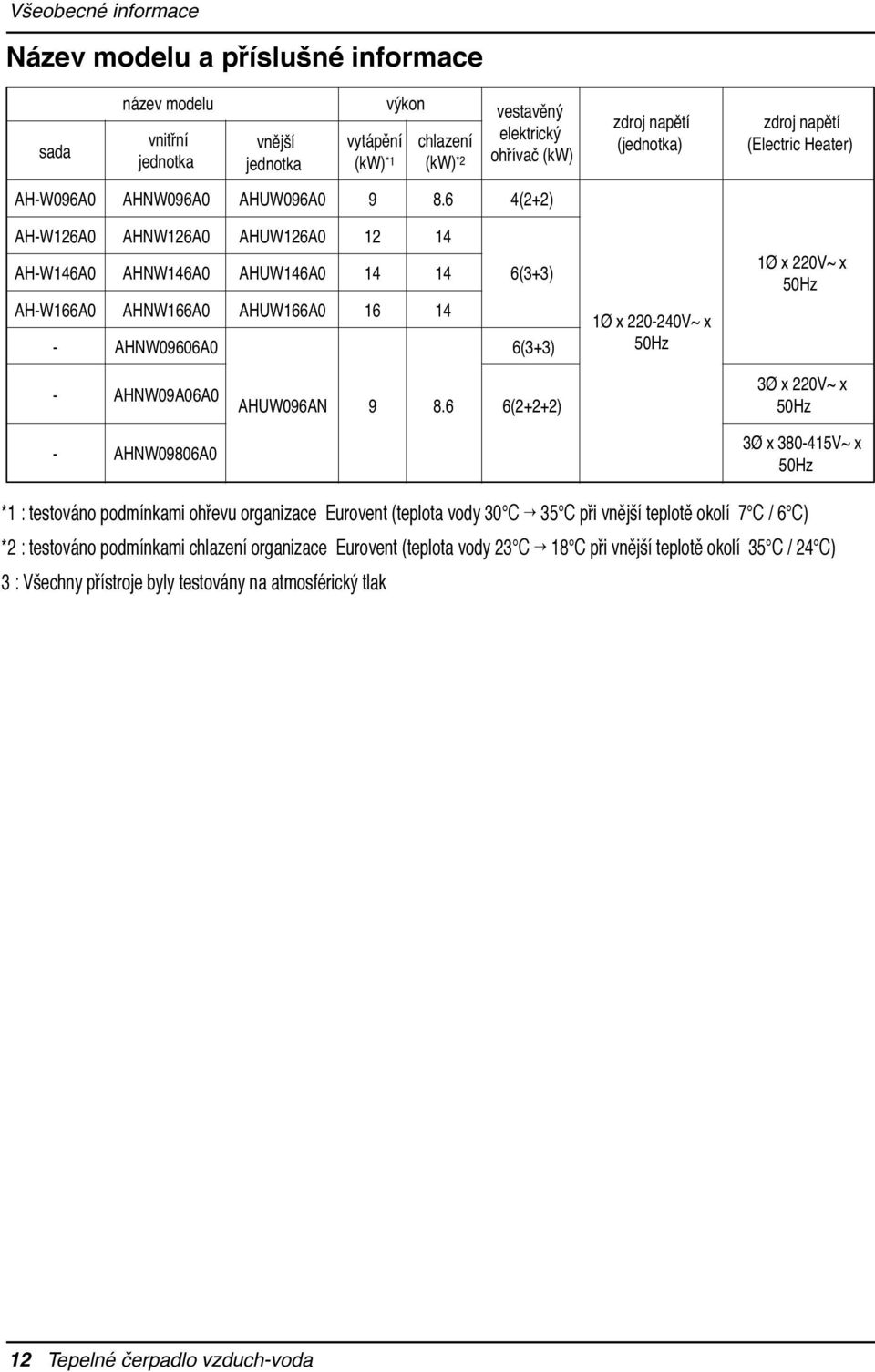 6 4(2+2) AH-W126A0 AHNW126A0 AHUW126A0 12 14 AH-W146A0 AHNW146A0 AHUW146A0 14 14 6(3+3) AH-W166A0 AHNW166A0 AHUW166A0 16 14 - AHNW09606A0 6(3+3) 1Ø x 220-240V~ x 50Hz 1Ø x 220V~ x 50Hz - AHNW09A06A0