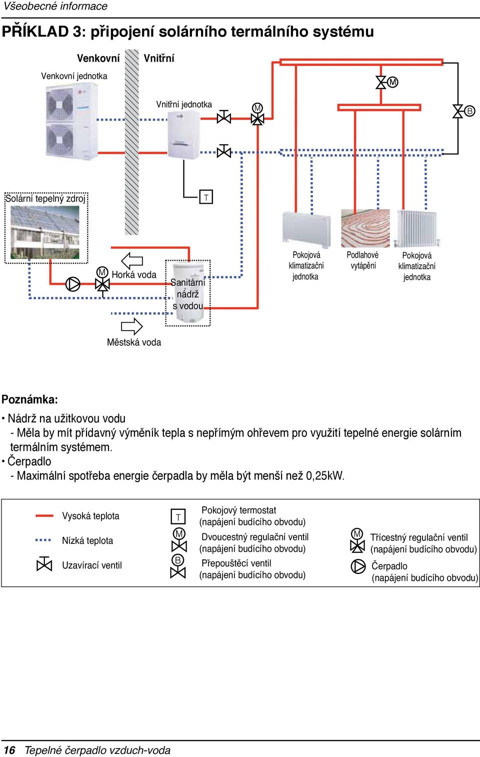 vytápění Pokojová klimatizační jednotka Pokojová klimatizační jednotka Městská voda Poznámka: Nádrž na užitkovou vodu - Měla by mít přídavný výměník tepla s nepřímým ohřevem pro využití tepelné
