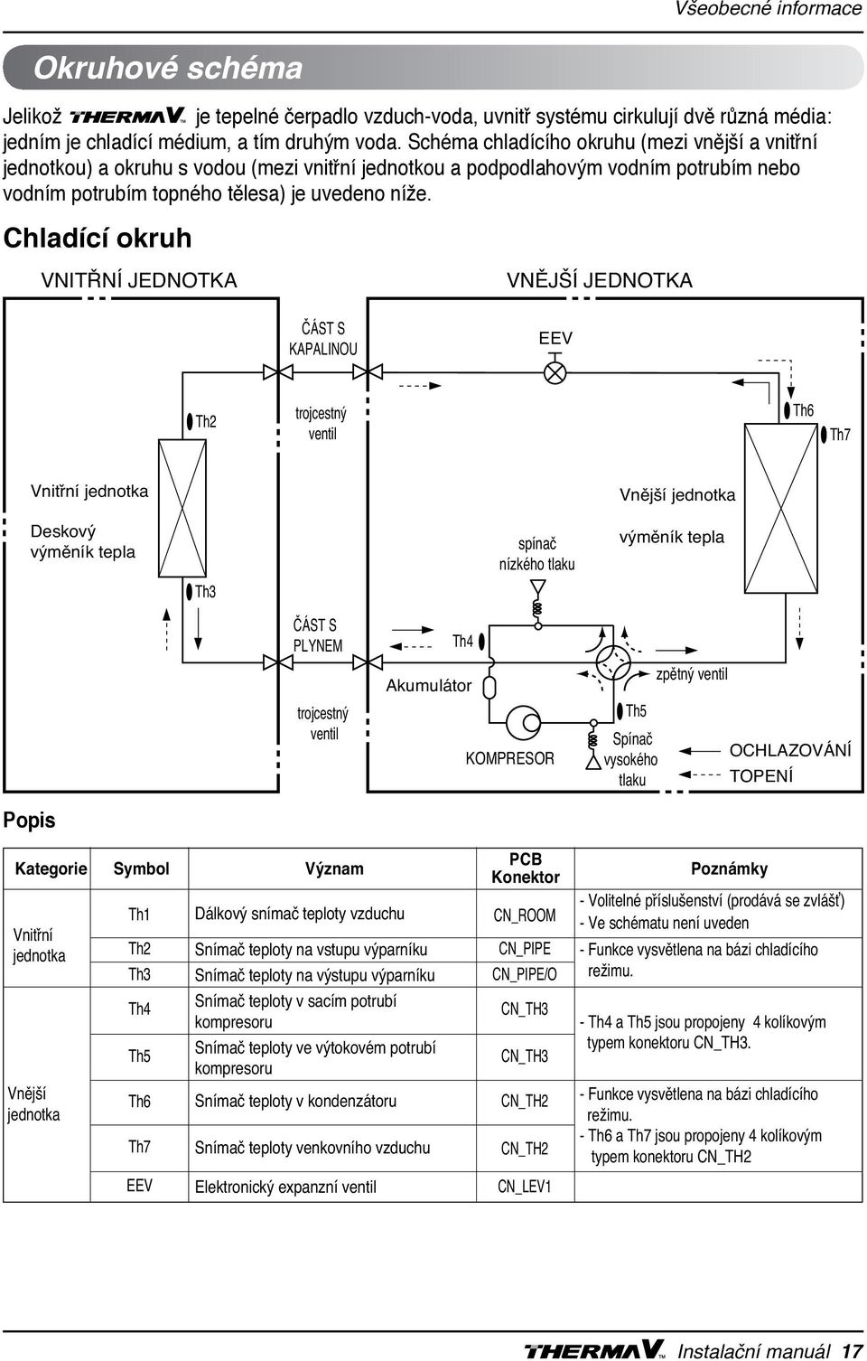 Chladící okruh VNITŘNÍ JEDNOTKA VNĚJŠÍ JEDNOTKA ČÁST S KAPALINOU EEV Th2 trojcestný ventil Th6 Th7 Vnitřní jednotka Vnější jednotka Deskový výměník tepla Th3 spínač nízkého tlaku výměník tepla ČÁST S