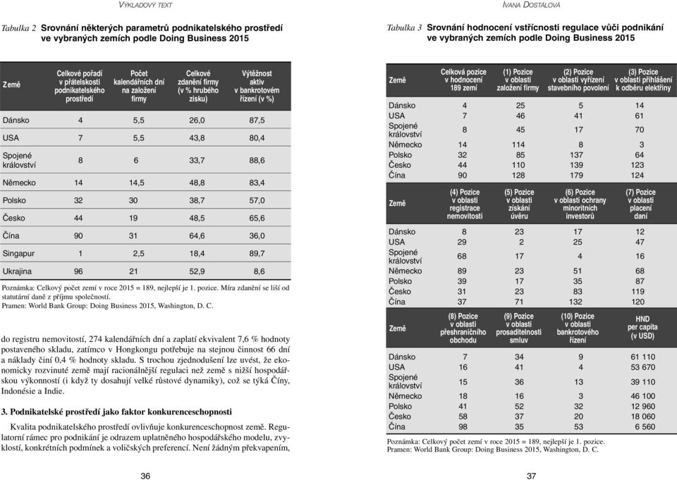 bankrotovém prostředí firmy zisku) řízení (v %) Dánsko 4 5,5 26,0 87,5 USA 7 5,5 43,8 80,4 Spojené království 8 6 33,7 88,6 Německo 14 14,5 48,8 83,4 Polsko 32 30 38,7 57,0 Česko 44 19 48,5 65,6 Čína