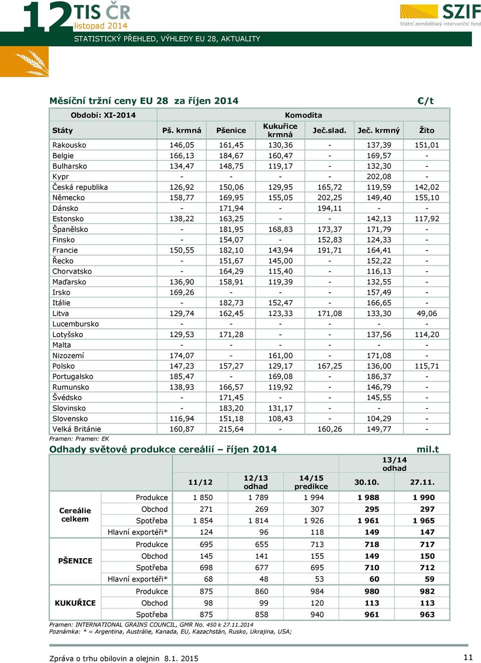 krmný Žito Rakousko 146,05 161,45 130,36-137,39 151,01 Belgie 166,13 184,67 160,47-169,57 - Bulharsko 134,47 148,75 119,17-132,30 - Kypr - - - - 202,08 - Česká republika 126,92 150,06 129,95 165,72