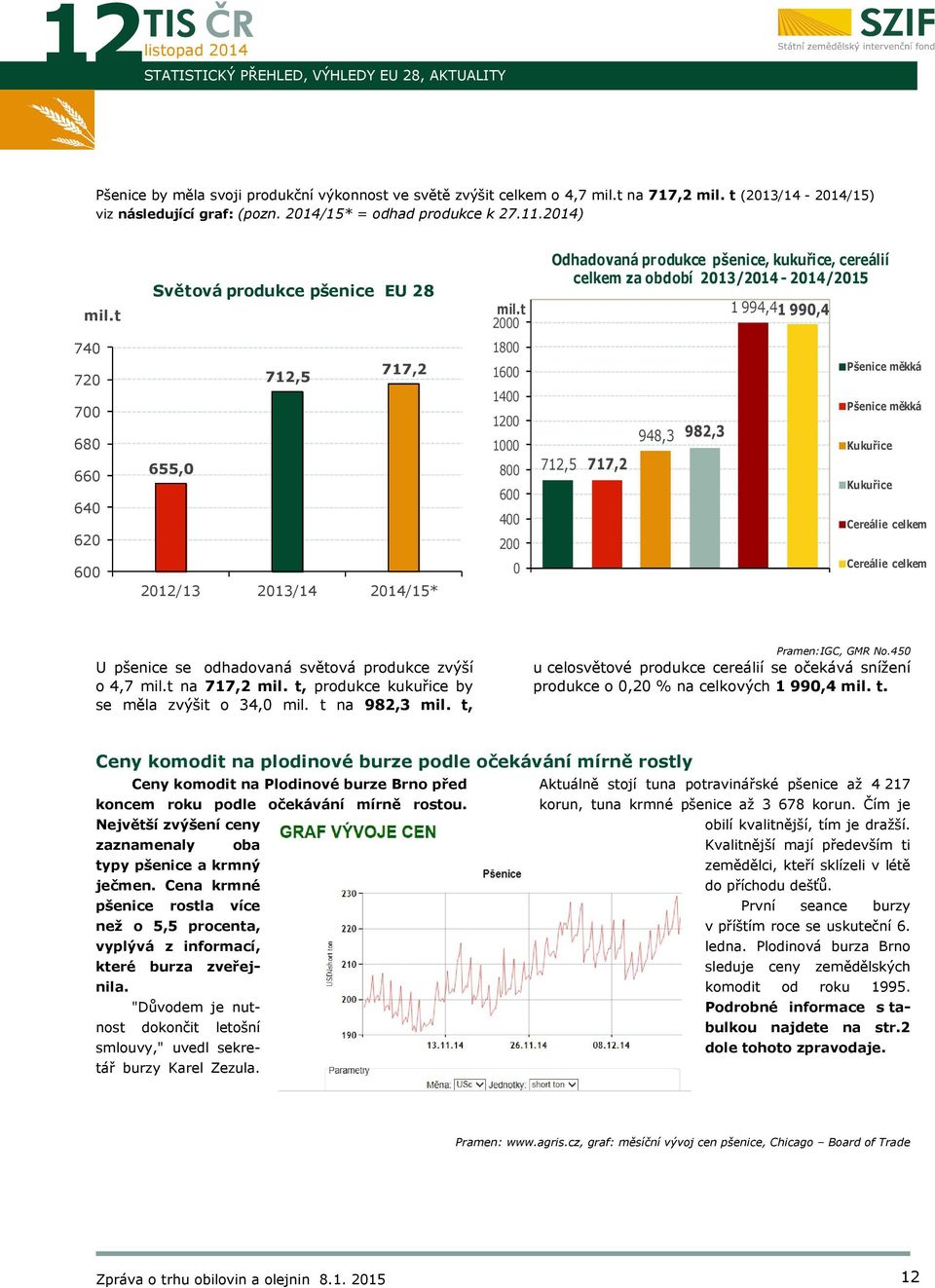 t 2000 Odhadovaná produkce pšenice, kukuřice, cereálií celkem za období 2013/2014-2014/2015 1 994,41 990,4 740 720 700 680 660 640 620 600 712,5 717,2 655,0 2012/13 2013/14 2014/15* 1800 1600 1400