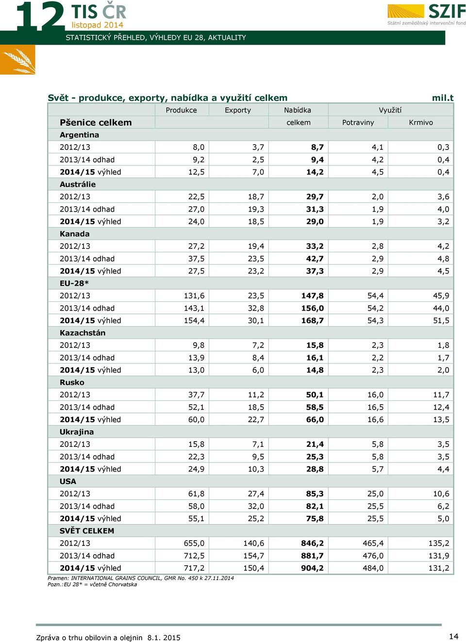 Kanada 2012/13 27,2 19,4 33,2 2,8 4,2 2013/14 odhad 37,5 23,5 42,7 2,9 4,8 2014/15 výhled 27,5 23,2 37,3 2,9 4,5 EU-28* 2012/13 131,6 23,5 147,8 54,4 45,9 2013/14 odhad 143,1 32,8 156,0 54,2 44,0