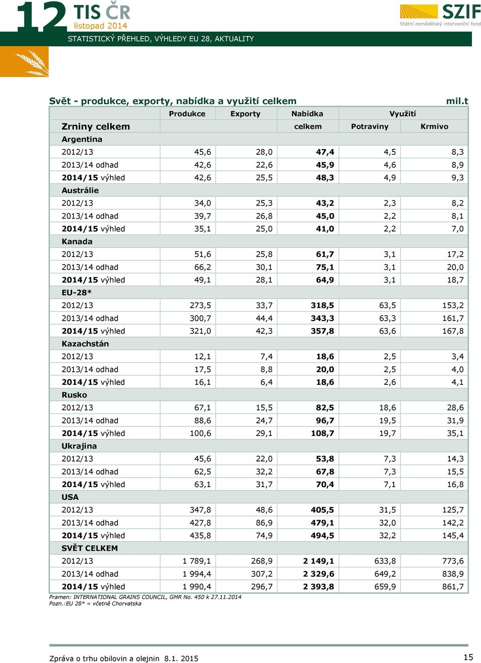 7,0 Kanada 2012/13 51,6 25,8 61,7 3,1 17,2 2013/14 odhad 66,2 30,1 75,1 3,1 20,0 2014/15 výhled 49,1 28,1 64,9 3,1 18,7 EU-28* 2012/13 273,5 33,7 318,5 63,5 153,2 2013/14 odhad 300,7 44,4 343,3 63,3