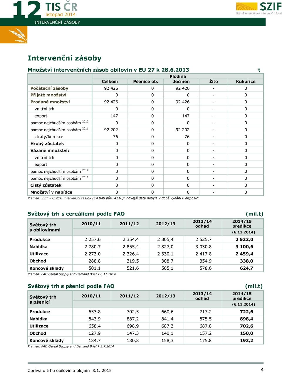 nejchudším osobám 2011 92 202 0 92 202-0 ztráty/korekce 76 0 76-0 Hrubý zůstatek 0 0 0-0 Vázané množství: 0 0 0-0 vnitřní trh 0 0 0-0 export 0 0 0-0 pomoc nejchudším osobám 2012 0 0 0-0 pomoc