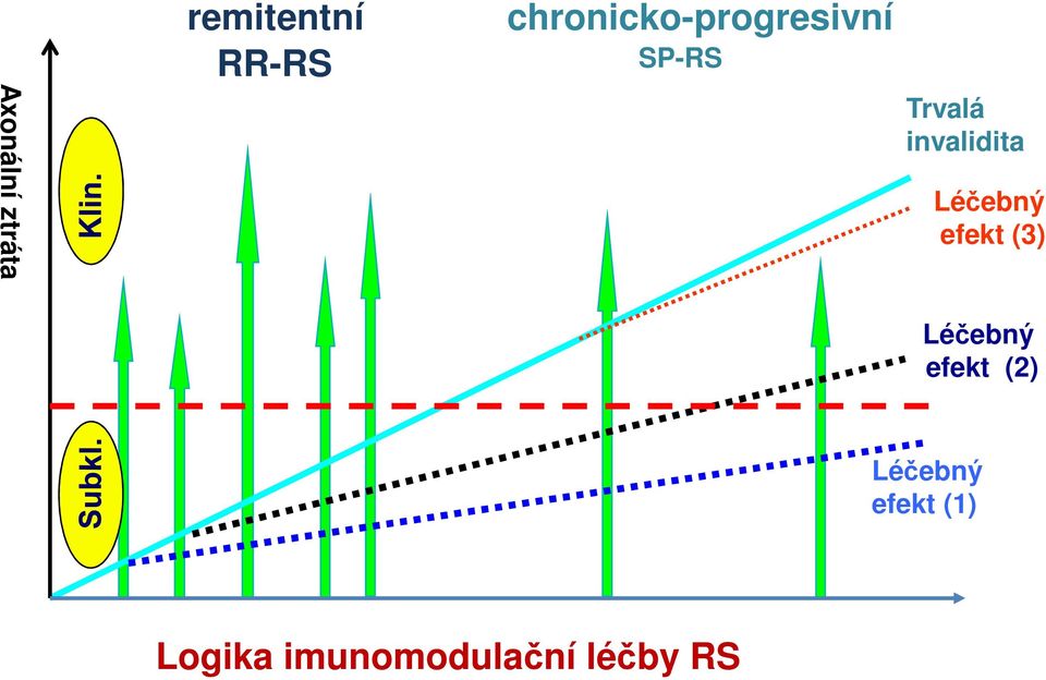 invalidita Léčebný efekt (3) Léčebný