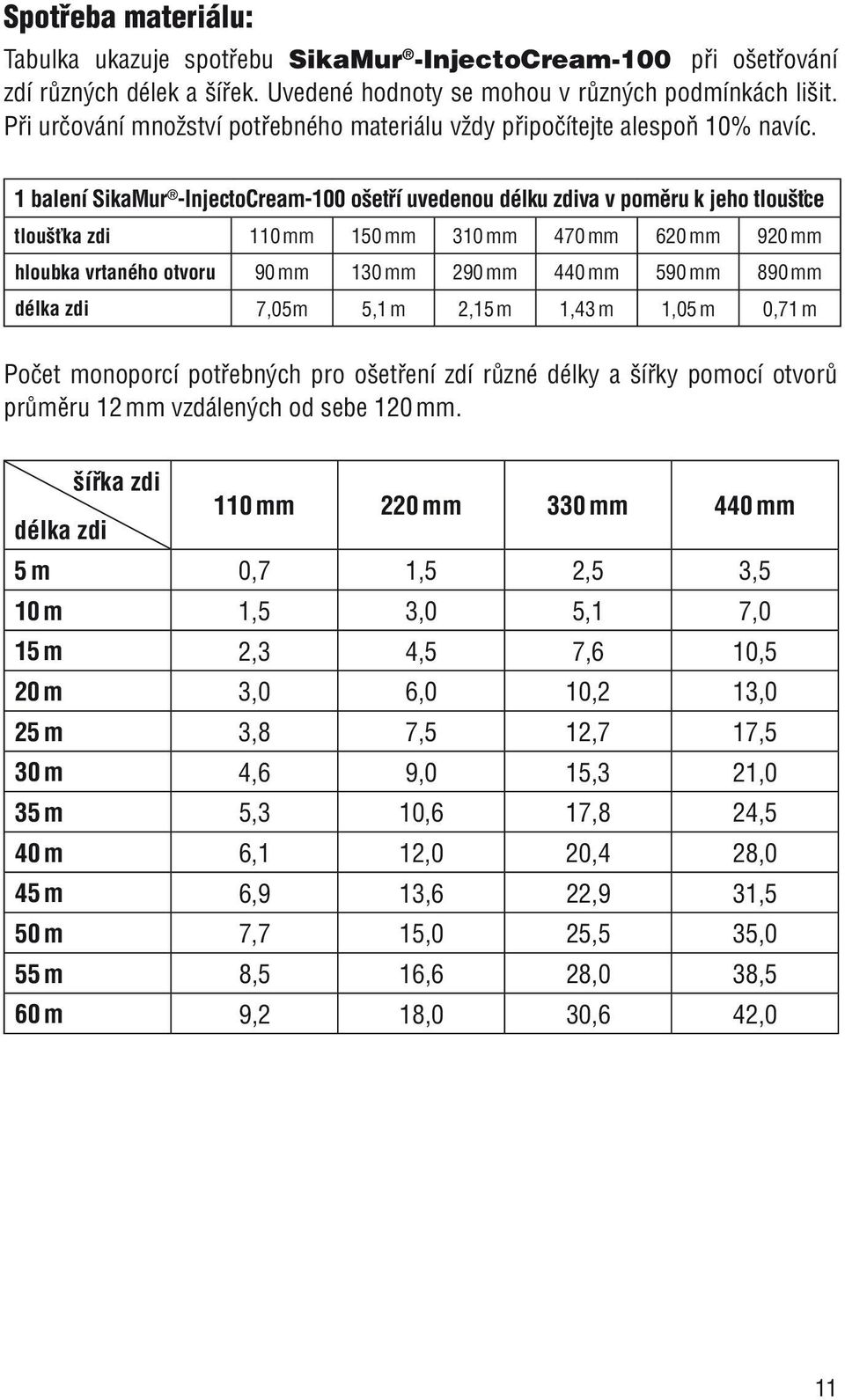 1 balení SikaMur -InjectoCream-100 ošetří uvedenou délku zdiva v poměru k jeho tloušťce tloušťka zdi 110 mm 150 mm 310 mm 470 mm 620 mm 920 mm hloubka vrtaného otvoru 90 mm 130 mm 290 mm 440 mm 590