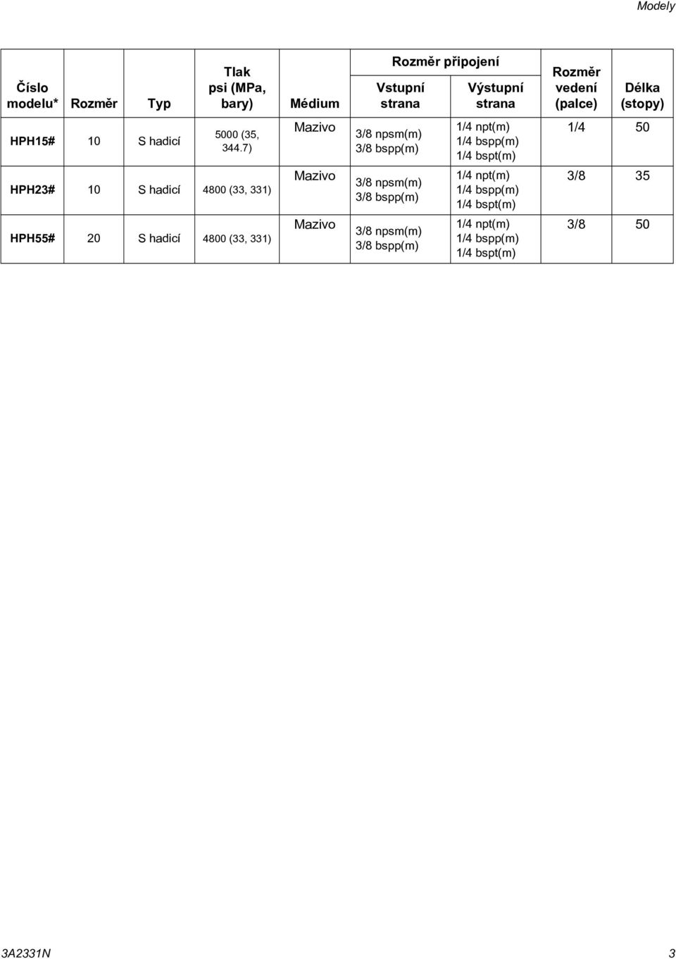 7) HPH23# 0 S hadicí 4800 (33, 33) HPH55# 20 S hadicí 4800 (33, 33) Mazivo Mazivo Mazivo 3/8 npsm(m) 3/8 bspp(m)