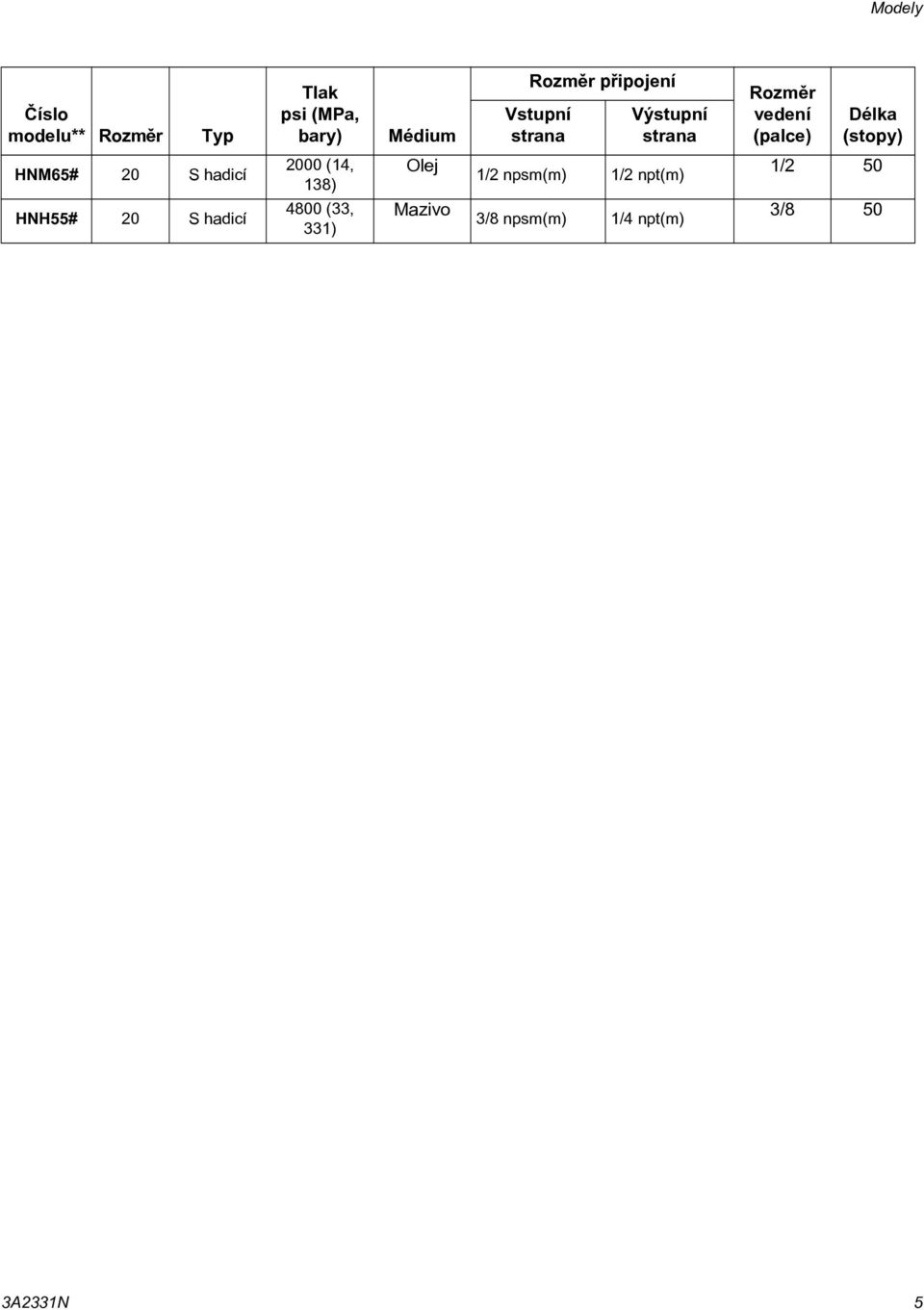 (stopy) HNM65# 20 S hadicí HNH55# 20 S hadicí 2000 (4, 38) 4800 (33,