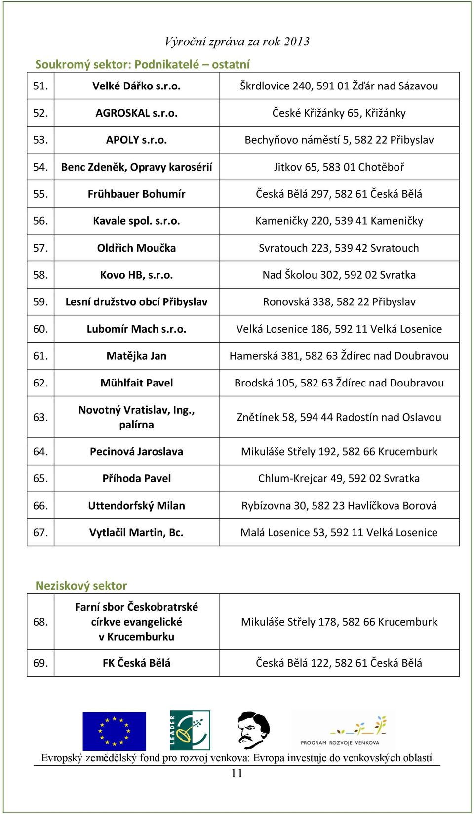 Oldřich Moučka Svratouch 223, 539 42 Svratouch 58. Kovo HB, s.r.o. Nad Školou 302, 592 02 Svratka 59. Lesní družstvo obcí Přibyslav Ronovská 338, 582 22 Přibyslav 60. Lubomír Mach s.r.o. Velká Losenice 186, 592 11 Velká Losenice 61.