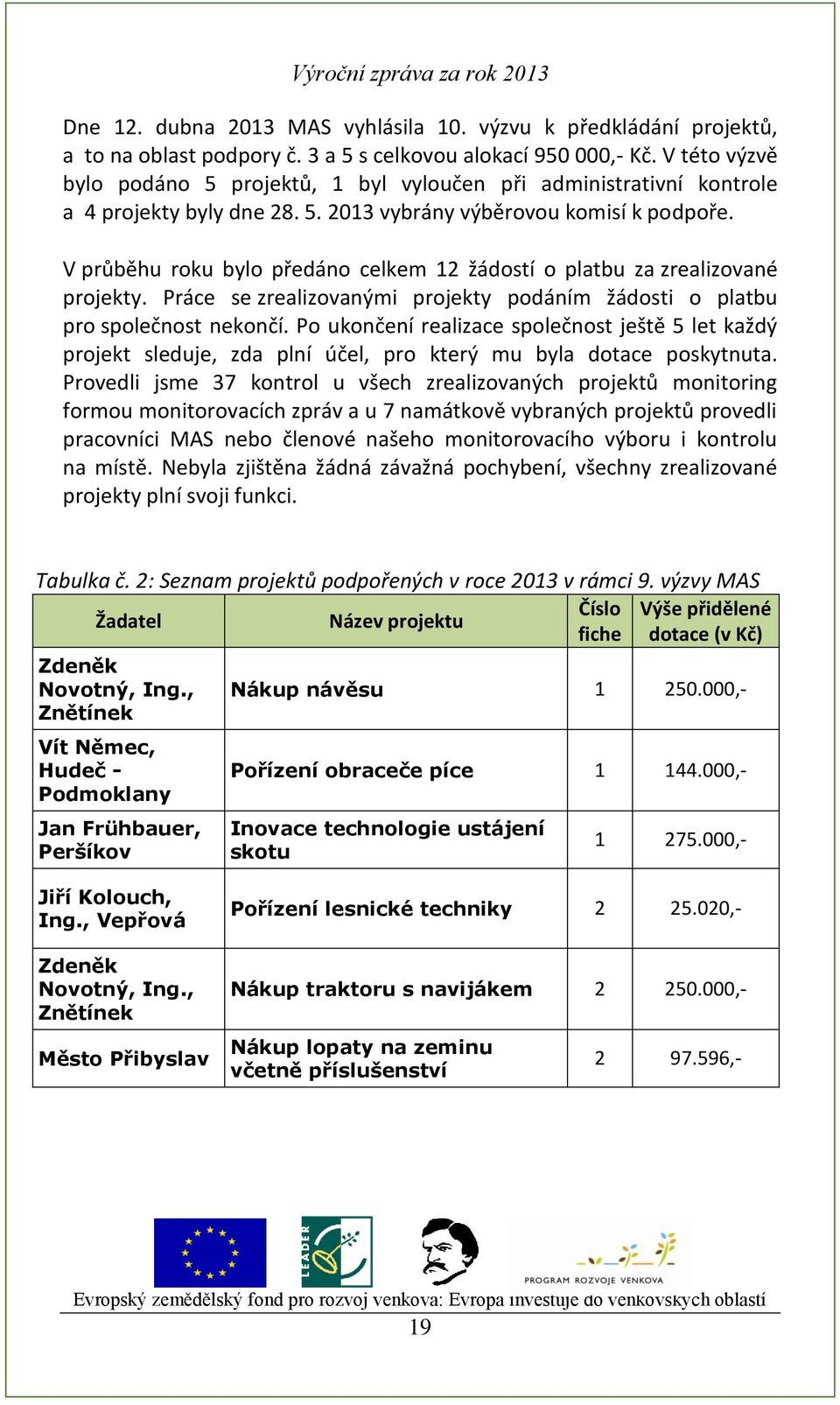 V průběhu roku bylo předáno celkem 12 žádostí o platbu za zrealizované projekty. Práce se zrealizovanými projekty podáním žádosti o platbu pro společnost nekončí.