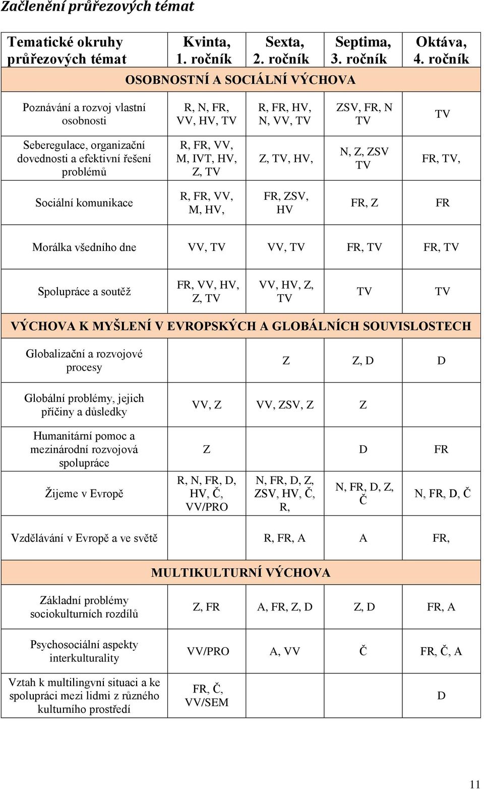 TV, HV, N, Z, ZSV TV FR, TV, Sociální komunikace R, FR, VV, M, HV, FR, ZSV, HV FR, Z FR Morálka všedního dne VV, TV VV, TV FR, TV FR, TV Spolupráce a soutěž FR, VV, HV, Z, TV VV, HV, Z, TV TV TV