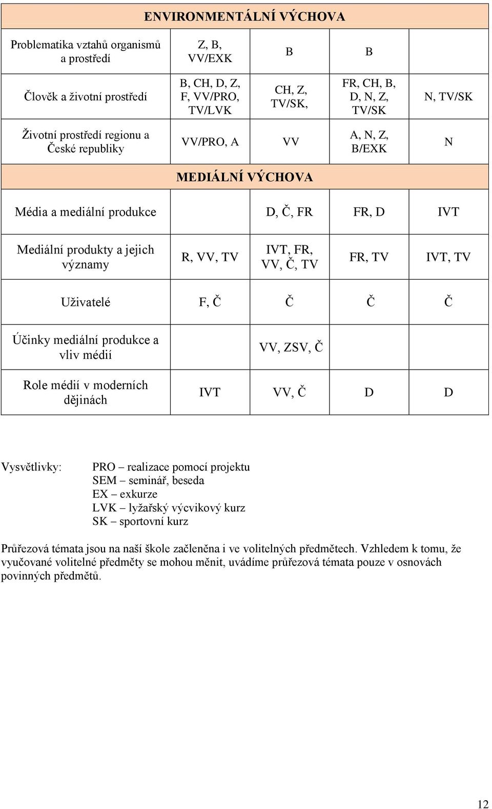 IVT, TV Uživatelé F, Č Č Č Č Účinky mediální produkce a vliv médií Role médií v moderních dějinách VV, ZSV, Č IVT VV, Č D D Vysvětlivky: PRO realizace pomocí projektu SEM seminář, beseda EX exkurze