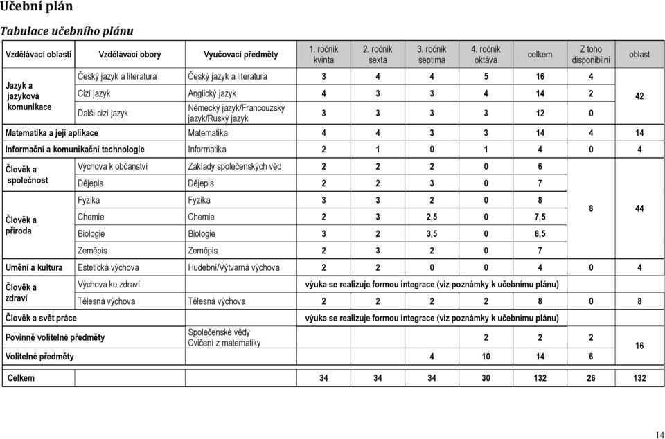 Německý jazyk/francouzský jazyk/ruský jazyk 3 3 3 3 12 0 Matematika a její aplikace Matematika 4 4 3 3 14 4 14 Informační a komunikační technologie Informatika 2 1 0 1 4 0 4 42 Člověk a společnost