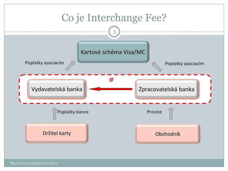 Poplatky asociacím Vydavatelská banka IF