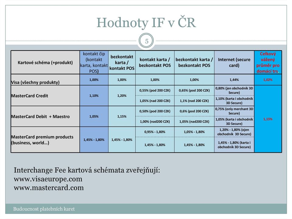 Visa (všechny produkty) MasterCard Credit 1,10% 1,20% MasterCard Debit + Maestro 1,05% 1,15% MasterCard premium products (business, world ) 1,00% 1,00% 1,00% 1,00% 1,44% 1,02% 1,45% -1,80% 1,45%