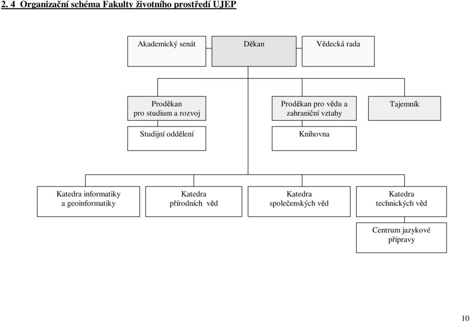 Tajemník Studijní oddlení Knihovna Katedra informatiky a geoinformatiky Katedra