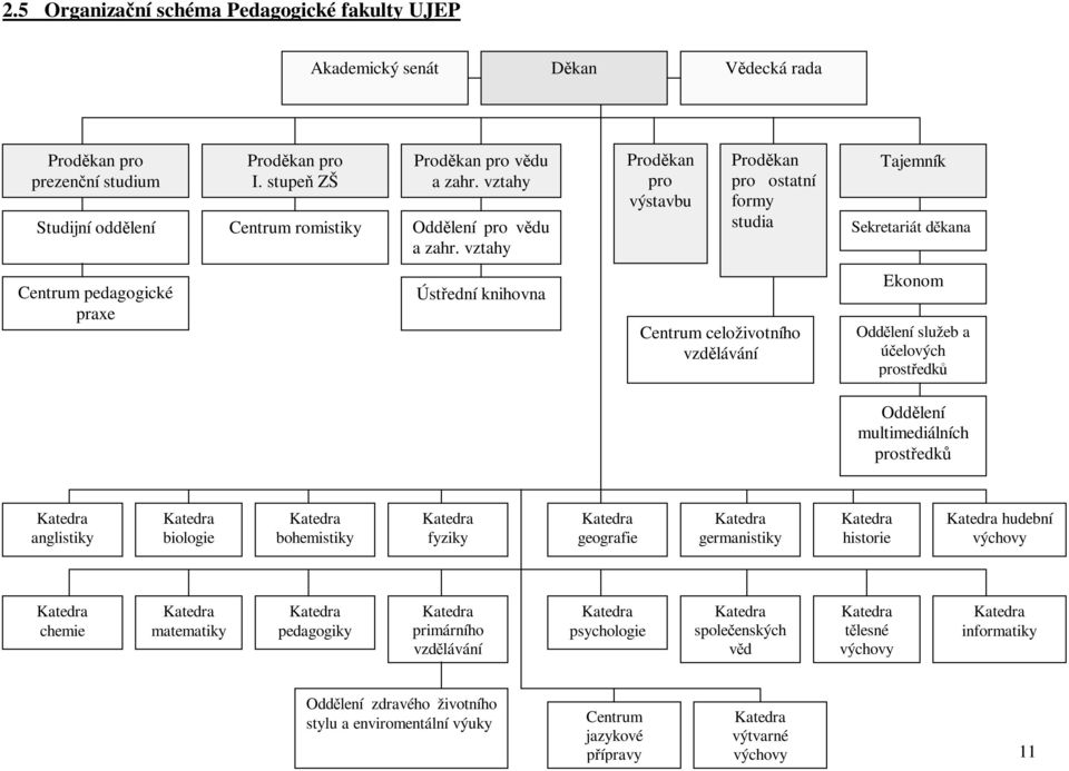 vztahy Centrum pedagogické praxe Ústední knihovna Prodkan pro výstavbu Prodkan pro ostatní formy studia Centrum celoživotního vzdlávání Tajemník Sekretariát dkana Ekonom Oddlení služeb a úelových