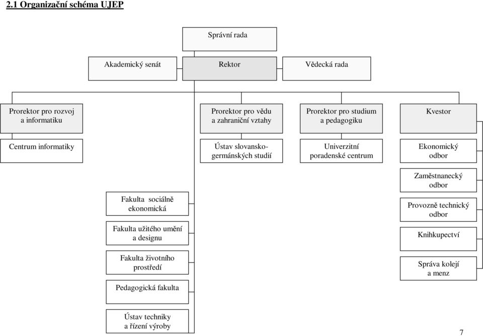 Univerzitní poradenské centrum Ekonomický odbor Zamstnanecký odbor Fakulta sociáln ekonomická Fakulta užitého umní a designu