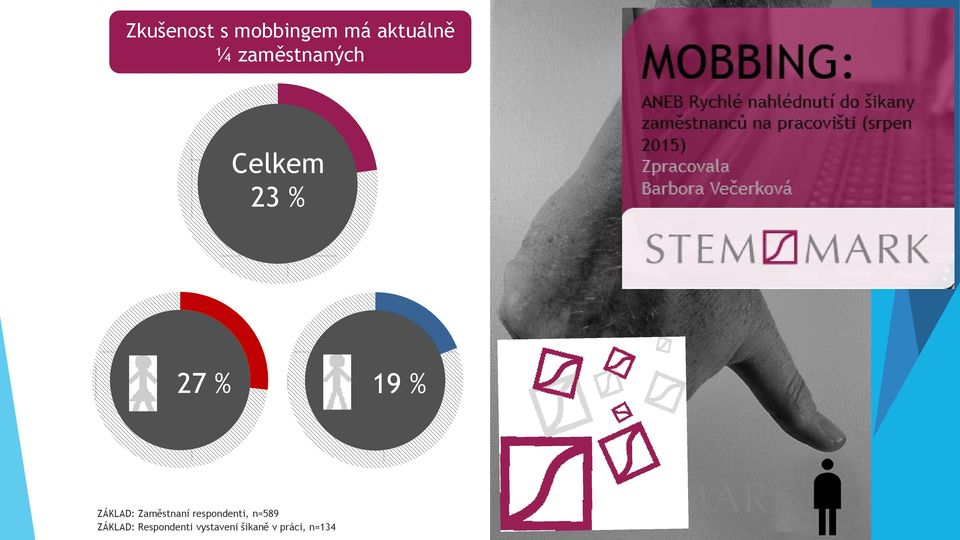 ZÁKLAD: Zaměstnaní respondenti, n=589