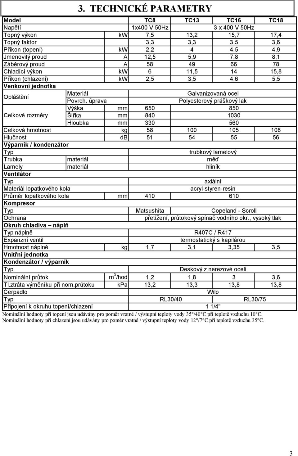 úprava Polyesterový práškový lak Výška mm 650 850 Celkové rozměry Šířka mm 840 1030 Hloubka mm 330 560 Celková hmotnost kg 58 100 105 108 Hlučnost db 51 54 55 56 Výparník / kondenzátor Typ Trubka