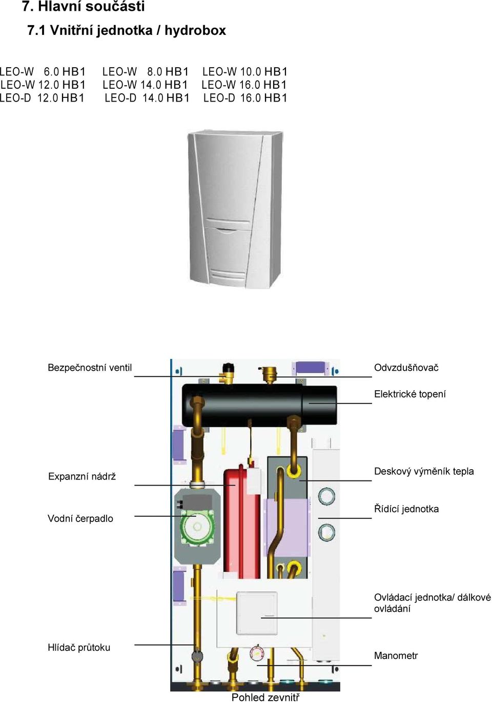 0 HB1 Bezpečnostní ventil Odvzdušňovač Elektrické topení Expanzní nádrž Deskový výměník tepla