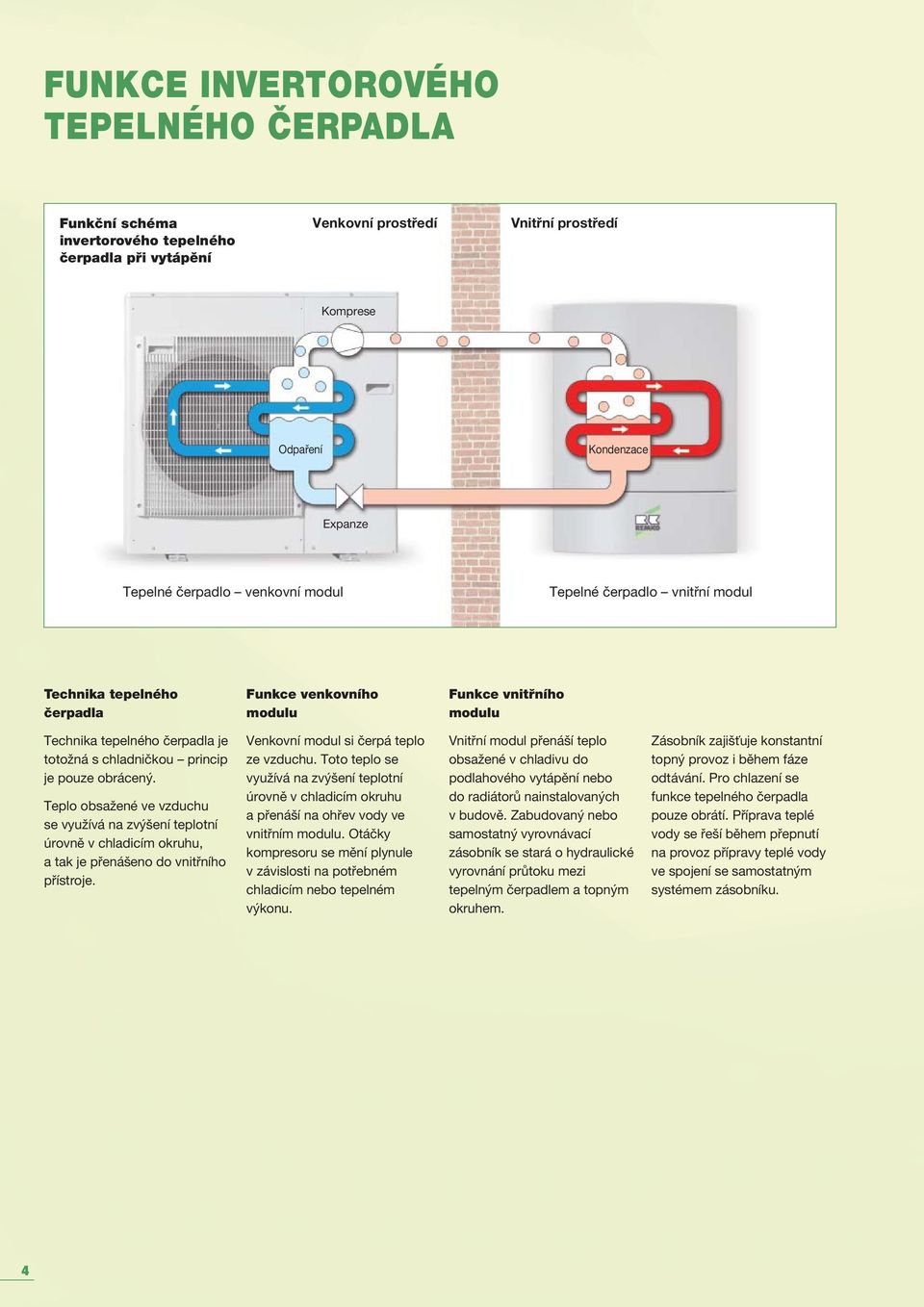 obrácený. Teplo obsažené ve vzduchu se využívá na zvýšení teplotní úrovně v chladicím okruhu, a tak je přenášeno do vnitřního přístroje. Venkovní modul si čerpá teplo ze vzduchu.