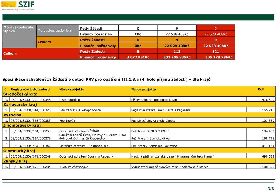 Registrační číslo žádosti Název subjektu Název projektu Kč* Středočeský kraj 1. 08/004/3130a/120/000346 Josef Potměšil Pěšky nebo na koni okolo Lipan 418 500 Karlovarský kraj 1.
