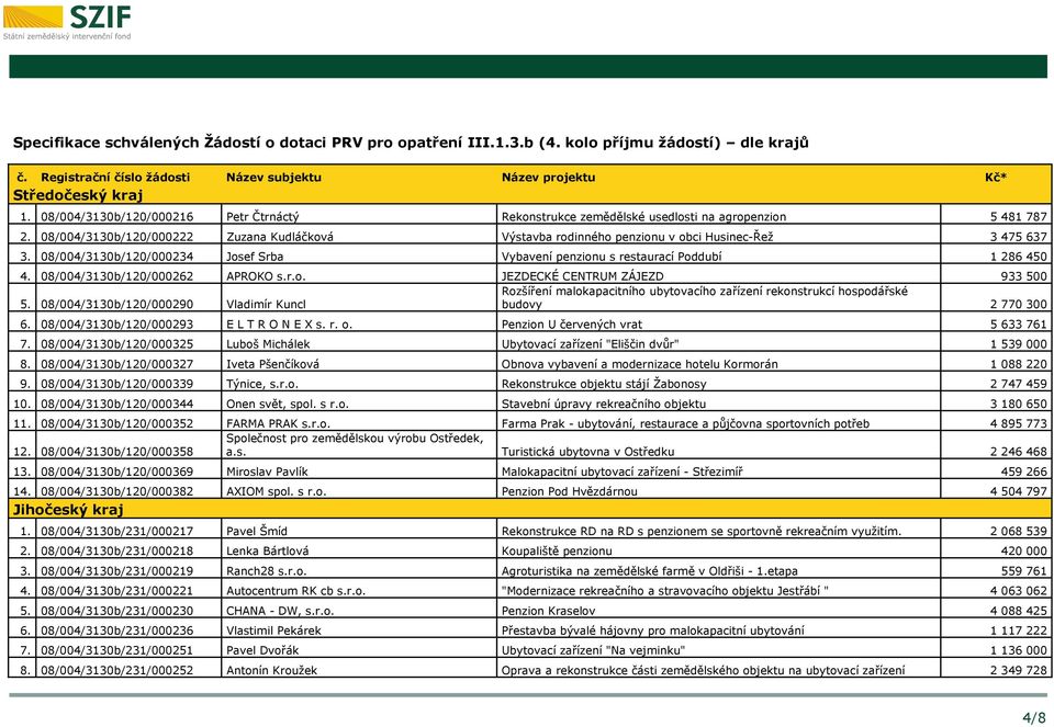08/004/3130b/120/000222 Zuzana Kudláčková Výstavba rodinného penzionu v obci Husinec-Řež 3 475 637 3. 08/004/3130b/120/000234 Josef Srba Vybavení penzionu s restaurací Poddubí 1 286 450 4.