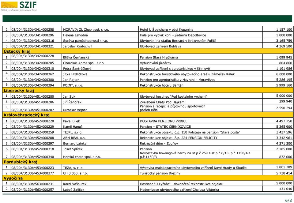 08/004/3130b/341/000321 Jaroslav Kratochvíl Ubytovací zařízení Bublava 4 369 500 Ústecký kraj 1. 08/004/3130b/342/000228 Eliška Čerňanská Penzion Stará Hračkárna 1 099 945 2.