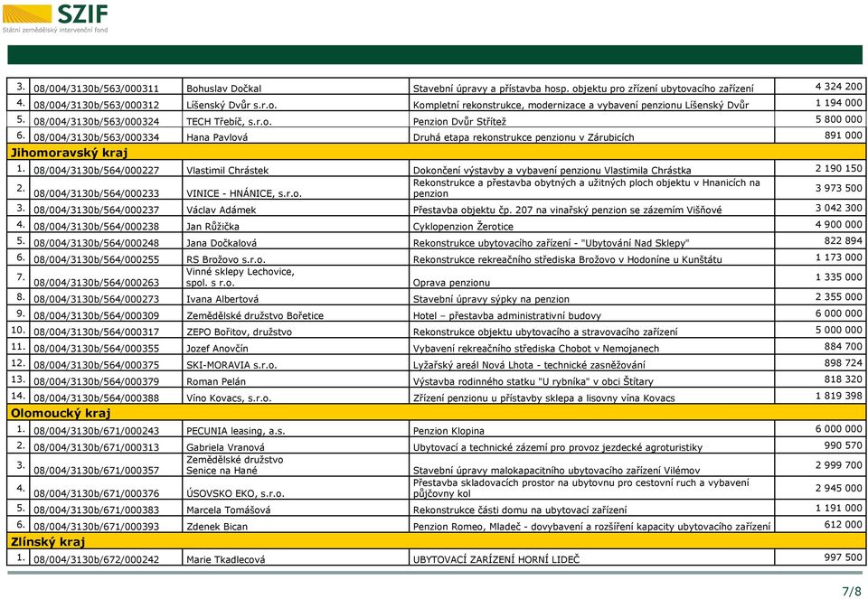08/004/3130b/564/000227 Vlastimil Chrástek Dokončení výstavby a vybavení penzionu Vlastimila Chrástka 2 190 150 2. 08/004/3130b/564/000233 VINICE - HNÁNICE, s.r.o. Rekonstrukce a přestavba obytných a užitných ploch objektu v Hnanicích na penzion 3 973 500 3.