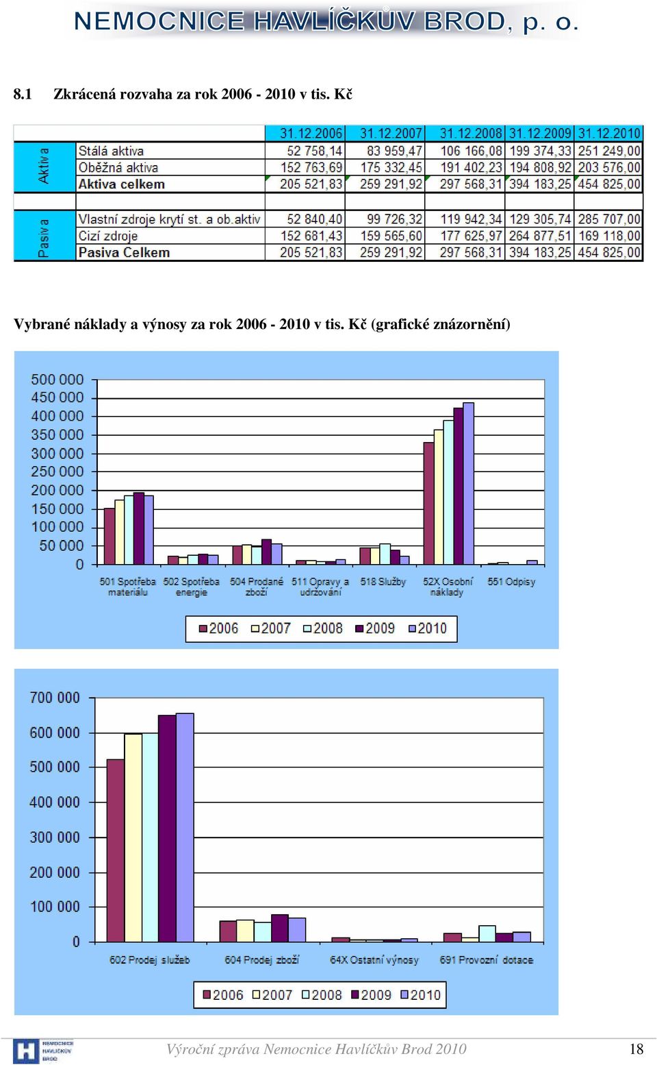 2006-2010 v tis.