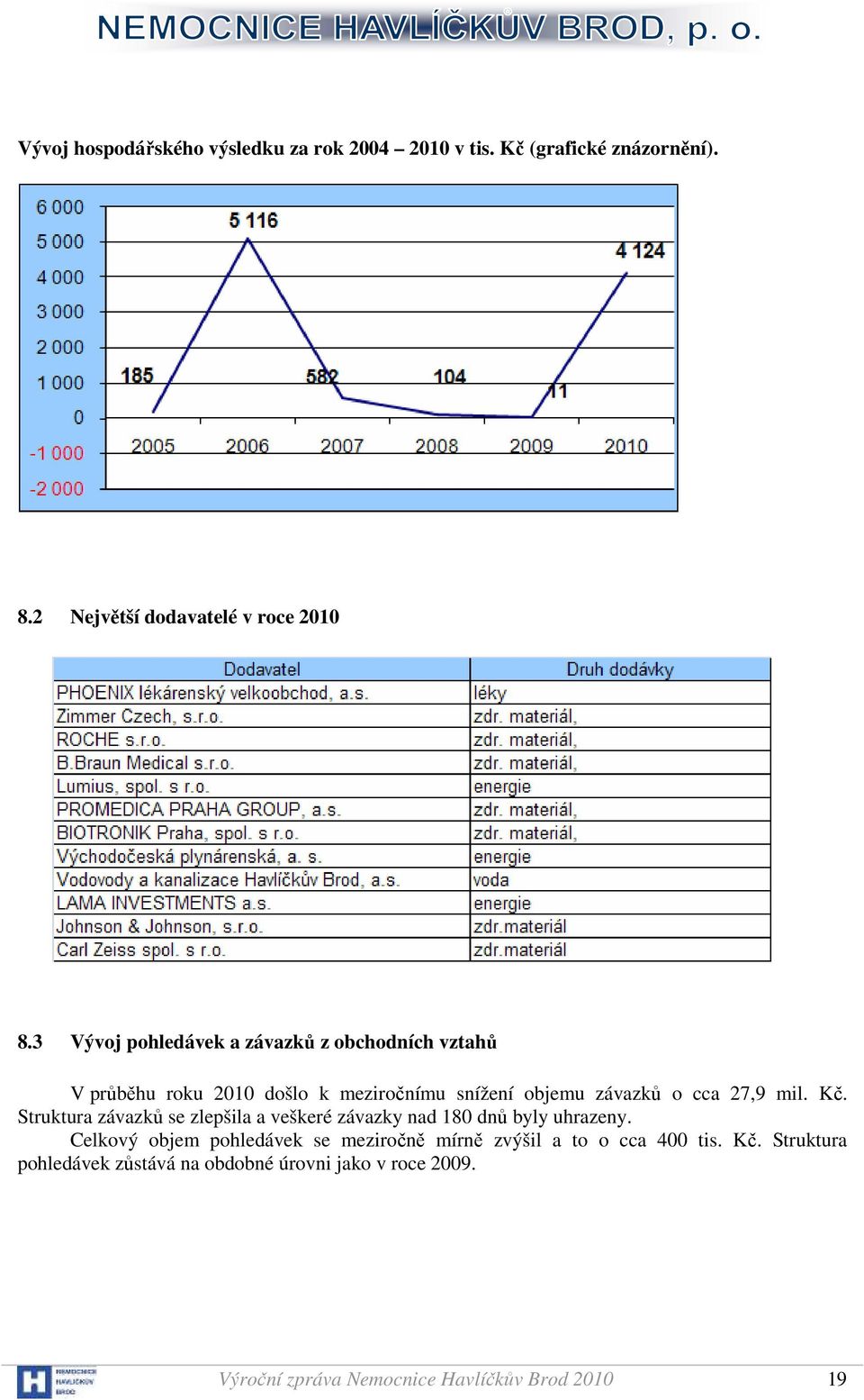 Kč. Struktura závazků se zlepšila a veškeré závazky nad 180 dnů byly uhrazeny.