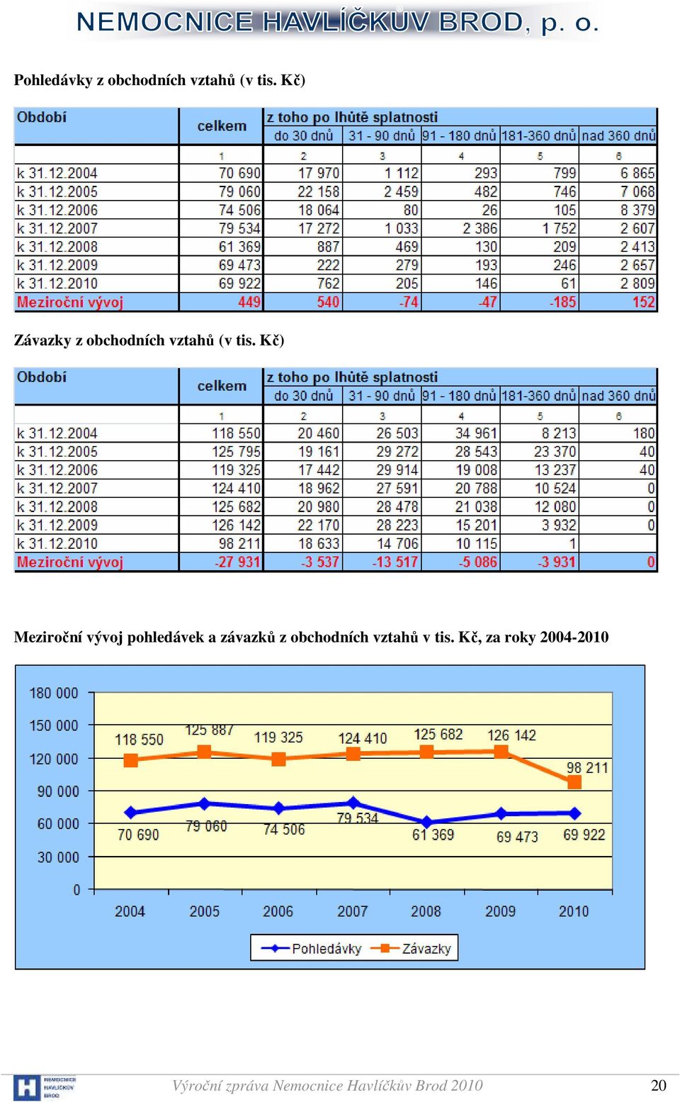 Kč) Meziroční vývoj pohledávek a závazků z obchodních