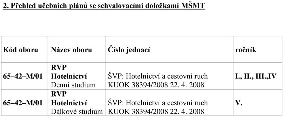 Hotelnictví Dálkové studium ŠVP: Hotelnictví a cestovní ruch KUOK 38394/2008 22.