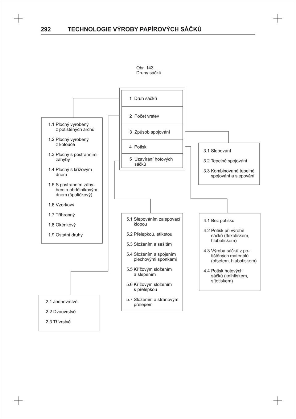 3 Třívrstvé 2 Počet vrstev 3 Způsob spojování 4 Potisk 5 Uzavírání hotových sáčků 5.1 Slepováním zalepovací klopou 5.2 Přelepkou, etiketou 5.3 Složením a sešitím 5.