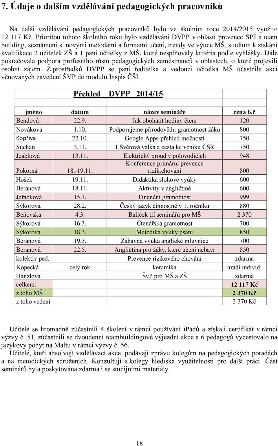 ZŠ a 1 paní učitelky z MŠ, které nesplňovaly kritéria podle vyhlášky. Dále pokračovala podpora profesního růstu pedagogických zaměstnanců v oblastech, o které projevili osobní zájem.