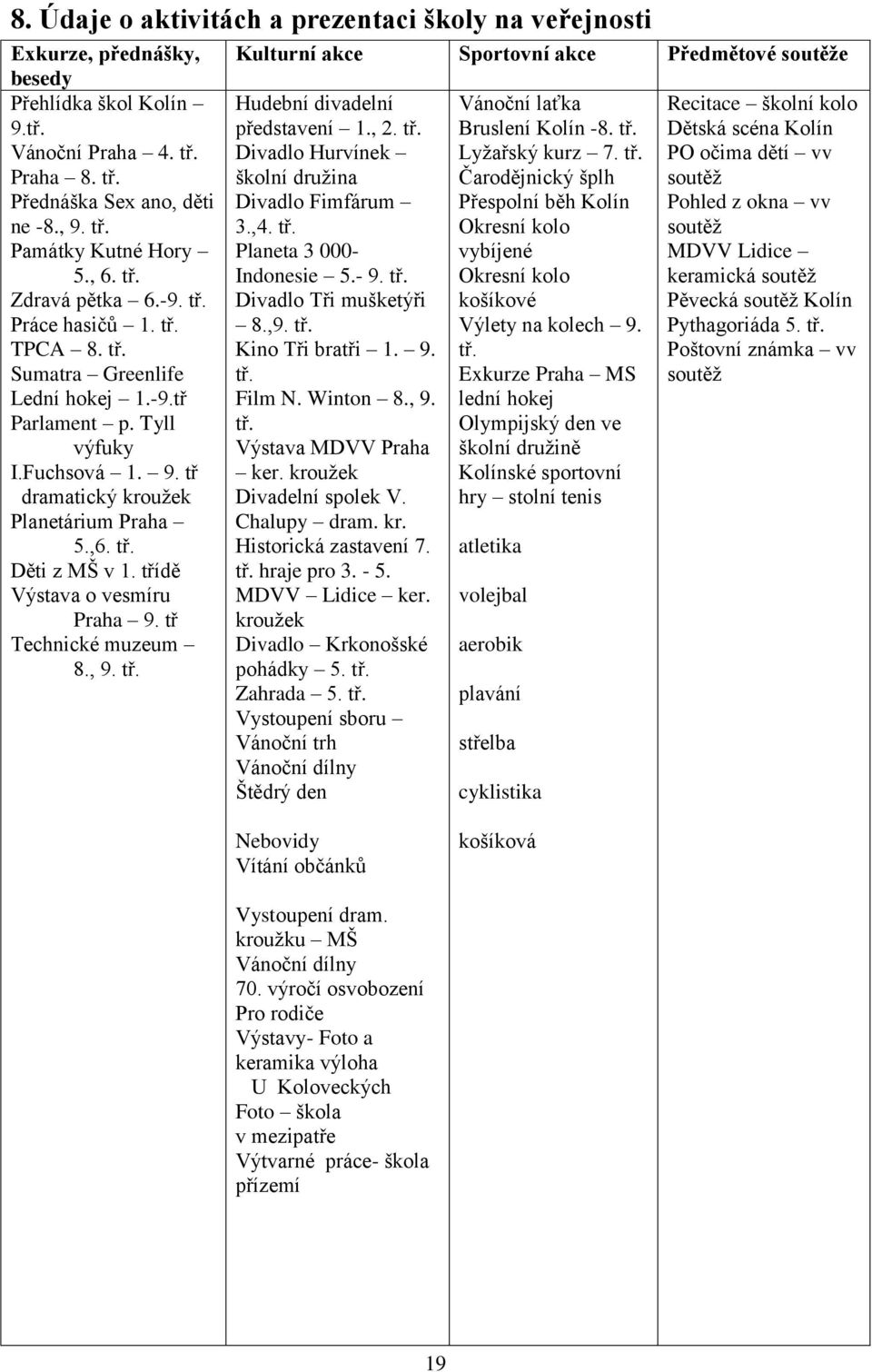 třídě Výstava o vesmíru Praha 9. tř Technické muzeum 8., 9. tř. Kulturní akce Sportovní akce Předmětové soutěže Hudební divadelní představení 1., 2. tř. Divadlo Hurvínek školní družina Divadlo Fimfárum 3.