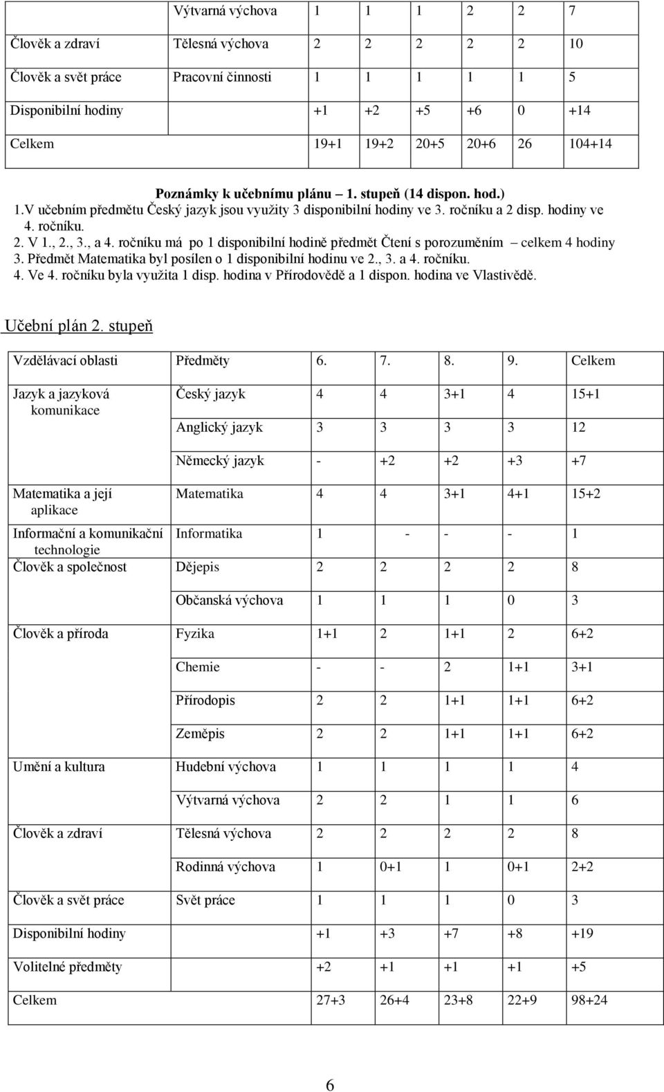 ročníku má po 1 disponibilní hodině předmět Čtení s porozuměním celkem 4 hodiny 3. Předmět Matematika byl posílen o 1 disponibilní hodinu ve 2., 3. a 4. ročníku. 4. Ve 4. ročníku byla využita 1 disp.