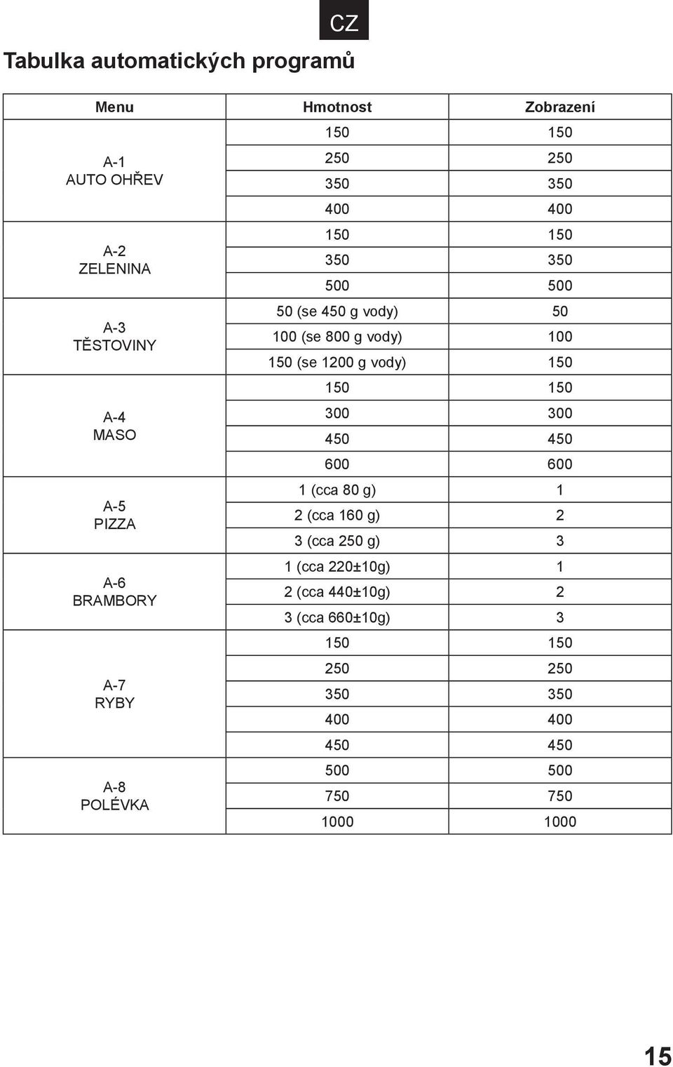 g vody) 100 150 (se 1200 g vody) 150 150 150 300 300 450 450 600 600 1 (cca 80 g) 1 2 (cca 160 g) 2 3 (cca 250 g) 3 1