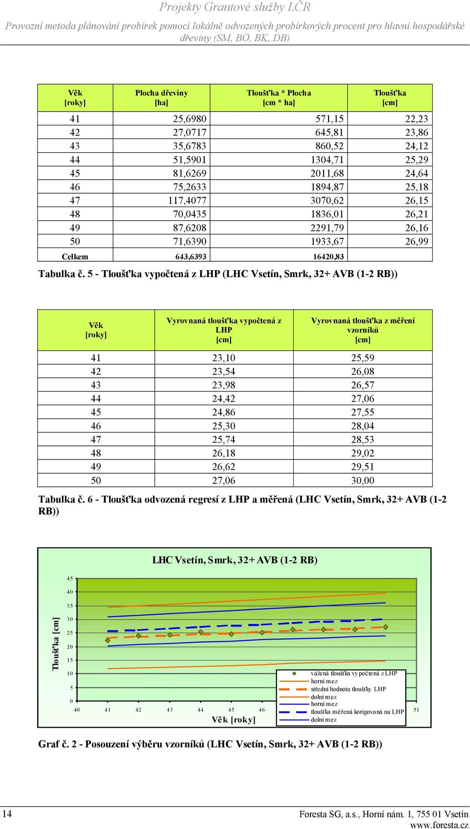 5 - Tloušťka vypočtená z LHP (LHC Vsetín, Smrk, 32+ AVB (1-2 RB)) Věk [roky] Vyrovnaná tloušťka vypočtená z LHP [cm] Vyrovnaná tloušťka z měření vzorníků [cm] 41 23,10 25,59 42 23,54 26,08 43 23,98